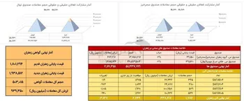 معامله ۱۷۹ کیلوگرم زعفران در بازار آتی بورس کالا