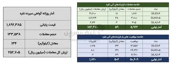 معامله ۱۹۳ کیلوگرم شمش نقره در بورس کالا
