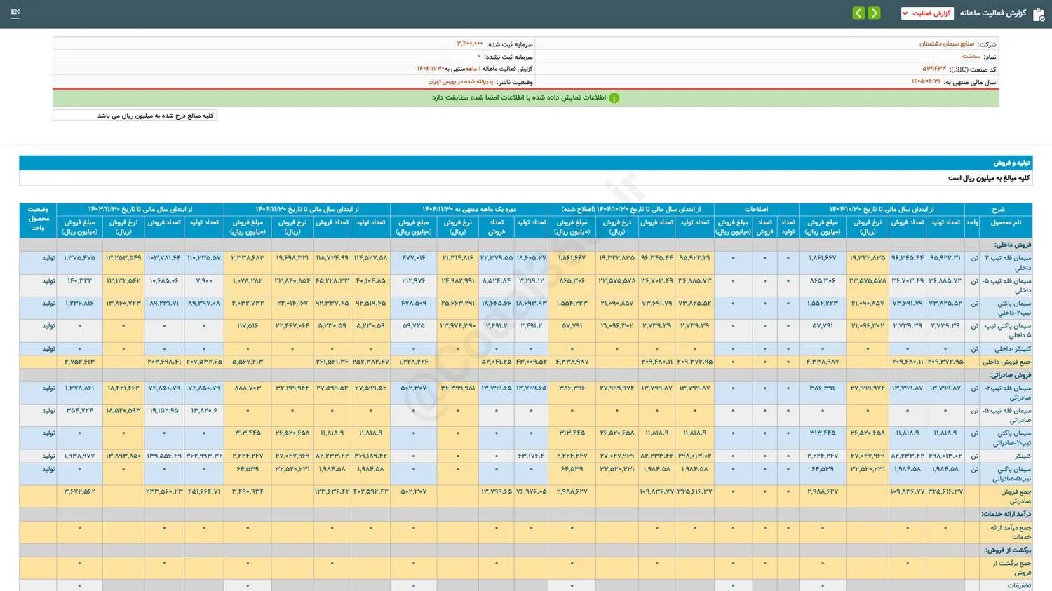 کارنامه ۴ ماهه سدشت بررسی شد کارنامه ۴ ماهه سدشت بررسی شد