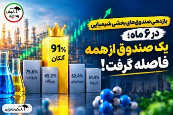 بازدهی صندوق‌های بخشی شیمیایی در ۶ ماه؛ یک صندوق از همه فاصله گرفت!