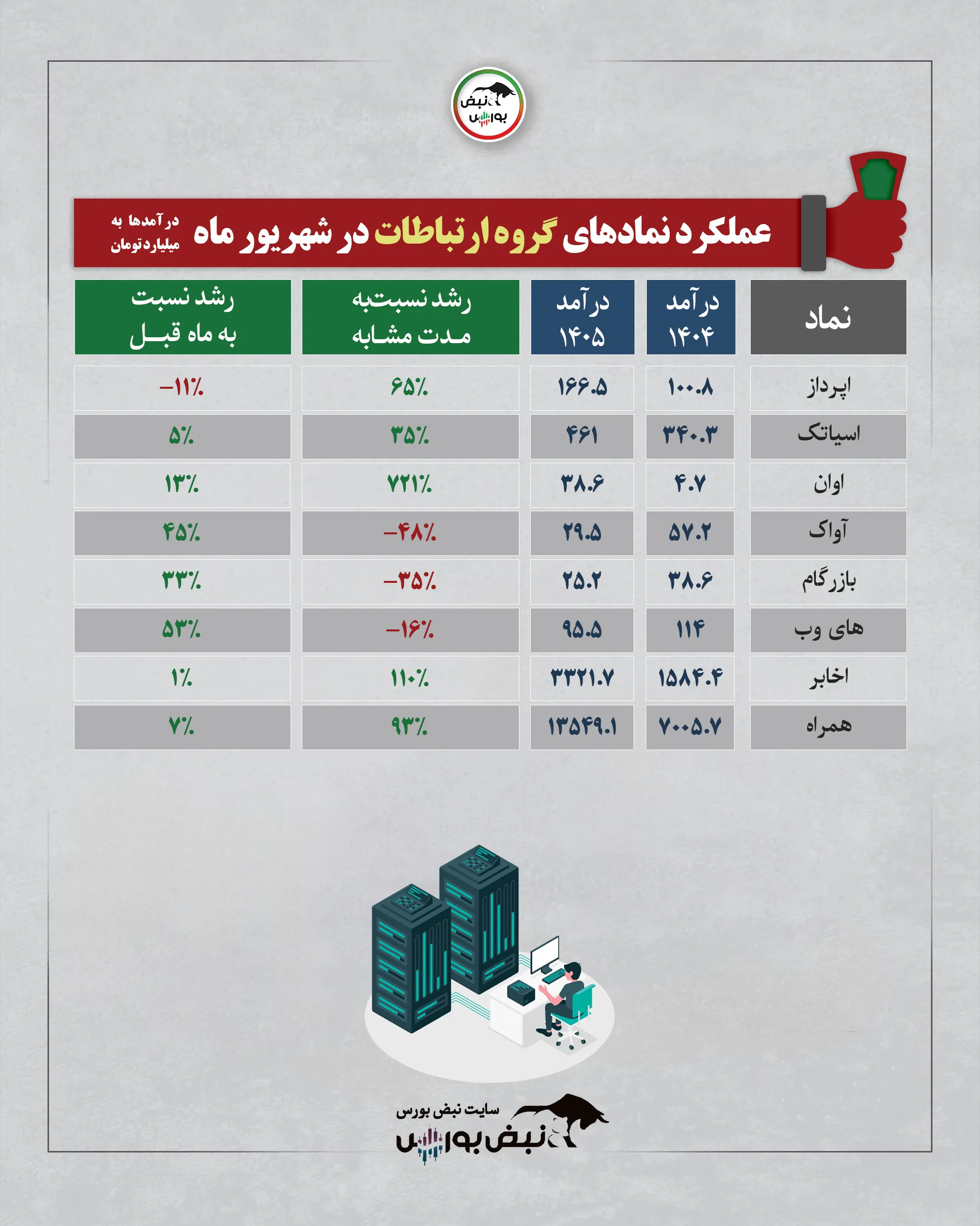 گزارش ماهانه گروه ارتباطات شهریور 1405