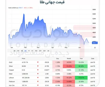 ترمز فدرال رزرو روی موج صعودی طلا/