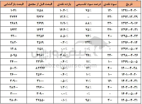 سدبیر