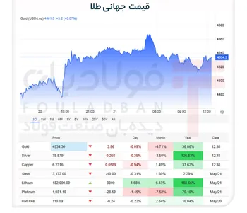 طلا با تثبیت بالای ۴۵۰۰ دلار تحت‌تأثیر مذاکرات ایران و آمریکا نوسان کرد