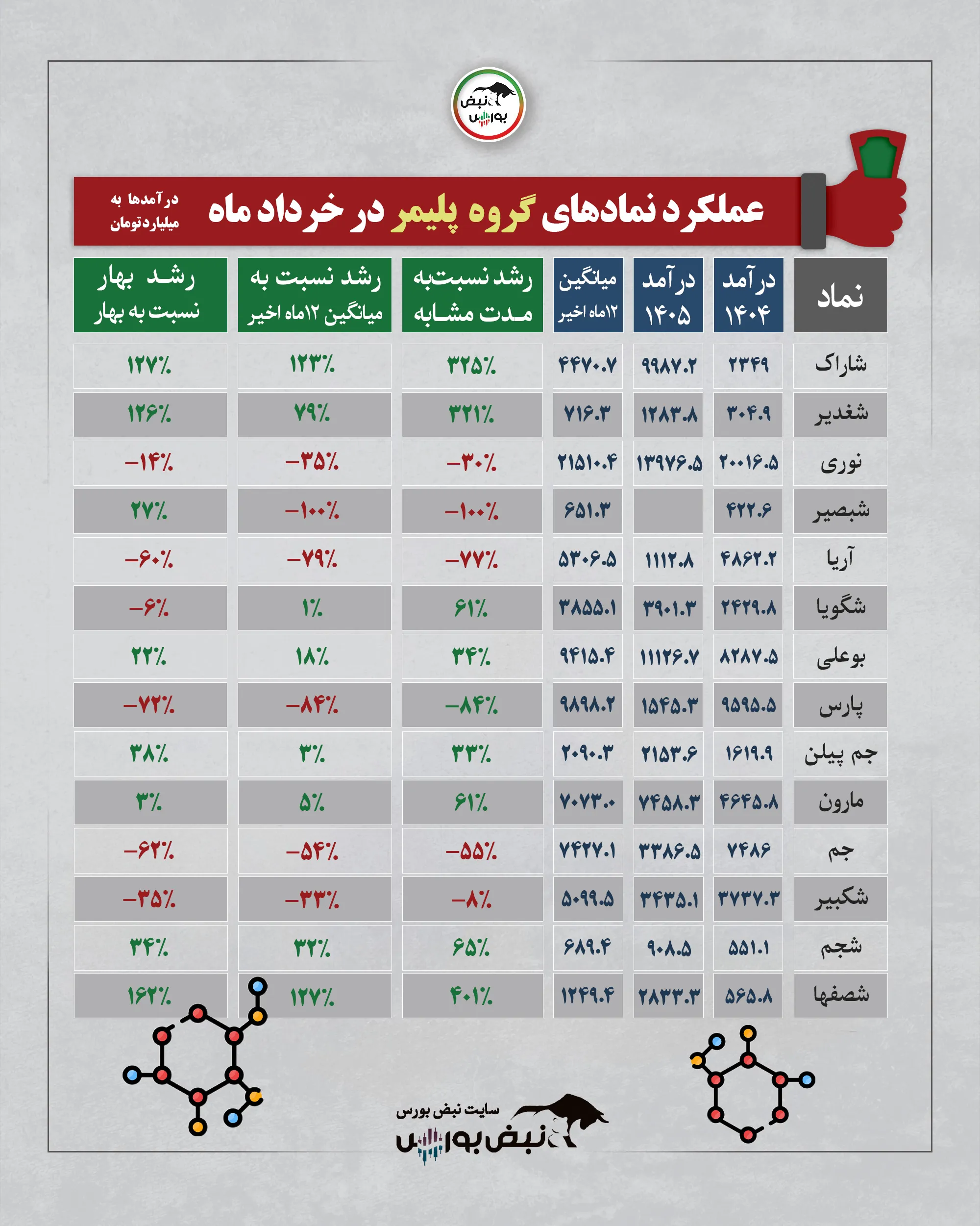 گزارش عملکرد یکماهه نمادها گزارش عملکرد یکماهه نمادها