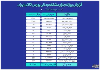 روز گذشته رقم خورد
ثبت ارزش ۱۹ همتی بازار مالی و مشتقه بورس کالا