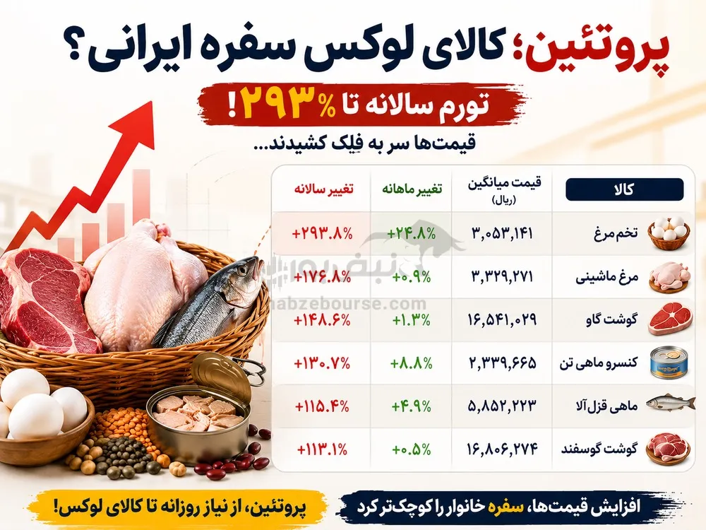 قیمت تخم مرغ و گوشت قیمت تخم مرغ و گوشت