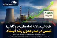 بازدهی سالانه نمادهای نیروگاهی؛ شمس با رشد ۲۰۳ درصدی در صدر ایستاد