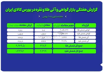 گزارش جامع از عملکرد بازار طلا و نقره در بورس کالا