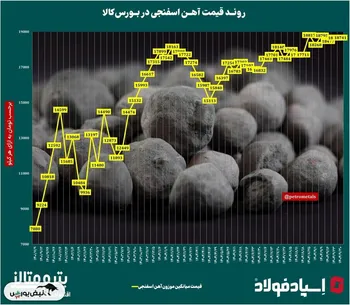 روند قیمت آهن اسفنجی در ایران‌/​‌ عقب‌ماندگی از رالی صعودی بازار فولاد