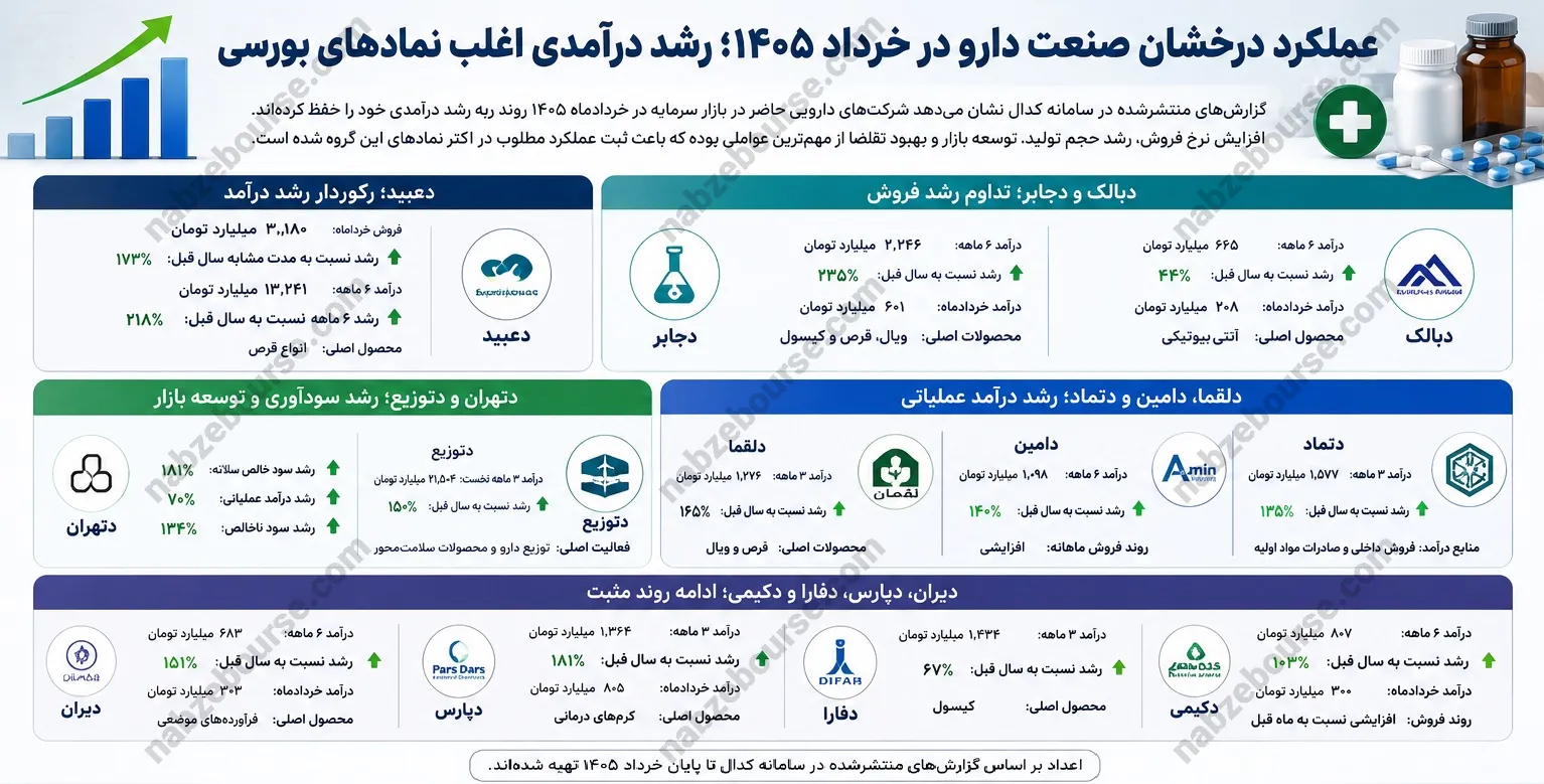 گزارش عملکرد گروه دارو