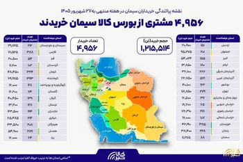 نقشه پراکندگی خریداران سیمان در هفته گذشته
۴ هزار و ۹۵۶ خریدار در بستر بورس کالا سیمان خریدند