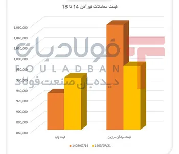 بازگشت عرضه، حباب قیمت تیرآهن را تخلیه کرد/ افزایش پایه و افت تقاضای تیرآهن سنگین