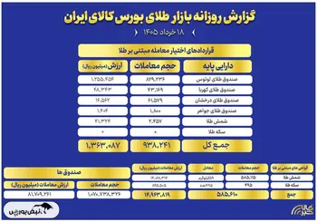 ثبت ارزش ۸ همتی صندوق های طلا