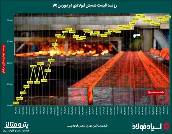 روند قیمت شمش فولادی در ایران‌/ افزایش قیمت شمش