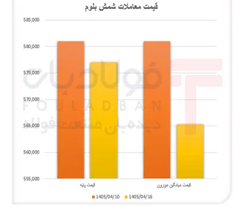 تقاضای انباشته بازار بلوم/ افت قیمت، جهش معاملات