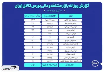 ارزش معاملات بازار مشتقه و مالی بورس کالا ۶ همت شد