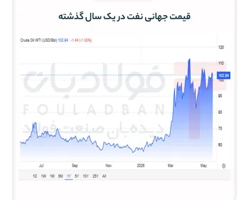 سقوط ۲ درصدی قیمت نفت به دلیل تعویق حمله به ایران