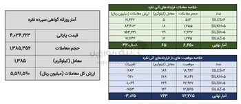 معامله بیش از ۱.۴ تن شمش نقره در بورس کالا