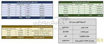 ثبت بیش از ۵۷۰ کیلوگرم شمش نقره در بازار گواهی و آتی