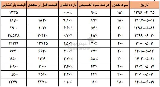 تبرک
