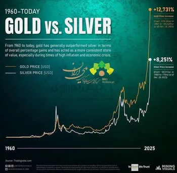 طلا و نقره پس از ۶۵ سال وارد فاز کشف قیمت شدند