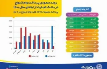 86 هزار زوج ایرانی در سال 1400 از بانک تجارت وام ازدواج گرفتند