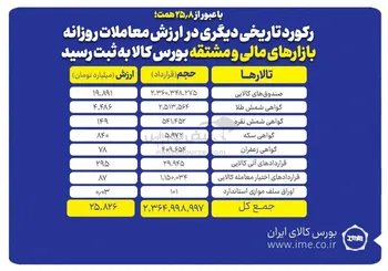 رکورد تاریخی دیگری در ارزش معاملات روزانه بازارهای مالی و مشتقه به ثبت رسید
