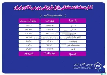 معامله ۳ میلیون و ۶۶۷ هزار تن محصول در بورس کالا