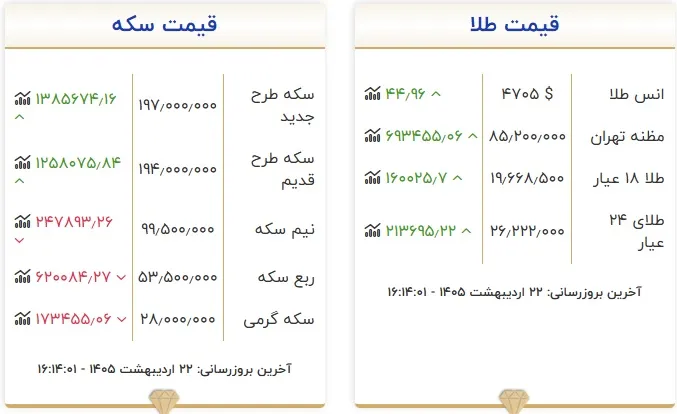 قیمت سکه و طلا