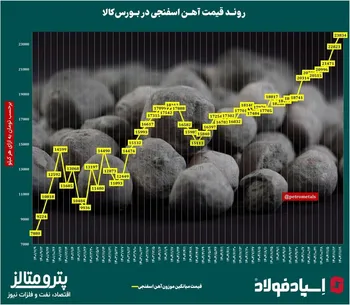 روند قیمت آهن اسفنجی در ایران‌/​‌ سقف‌شکنی برای چهارمین هفته پیاپی