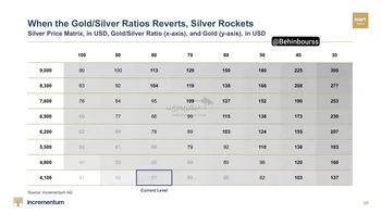 وقتی طلا ثابت می‌ماند، نقره اوج می‌گیرد!