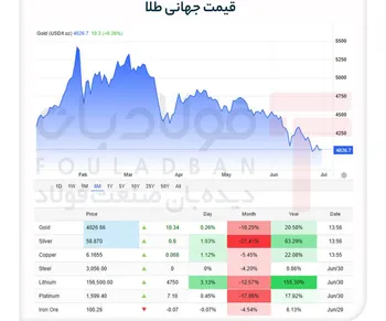زلزله در بازار فلزات گران‌بها/ سقوط سنگین طلا زیر سایه نرخ بهره و دیپلماسی