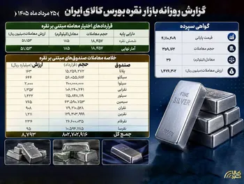 معامله ۸۰۳ میلیون واحد صندوق نقره به ارزش ۸۷۹ میلیارد تومان در بورس کالا