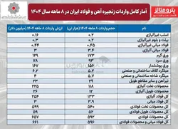 انجمن فولاد آلیاژی آمار کامل واردات زنجیره آهن و فولاد ایران را منتشر کرد