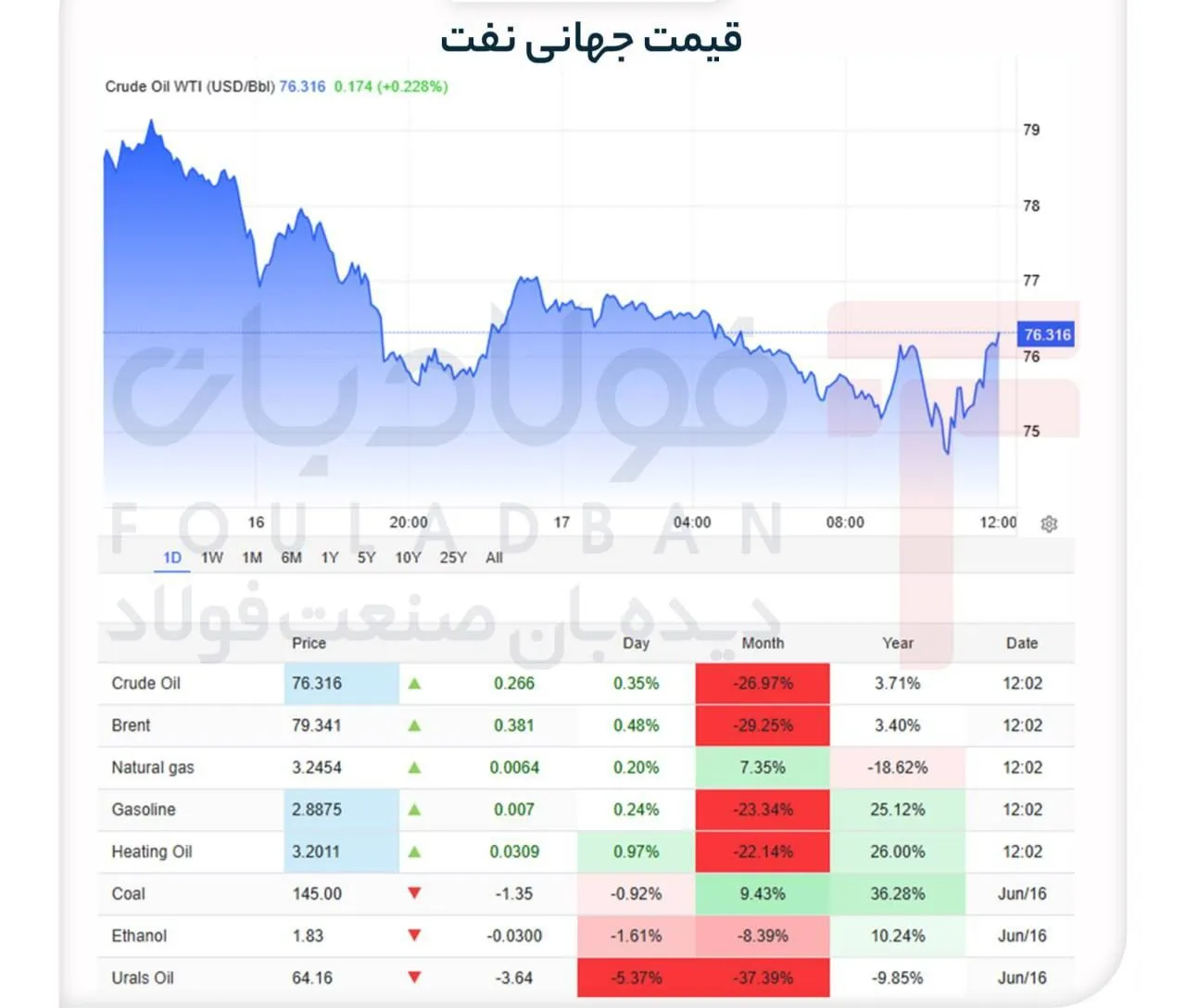نفت در سراشیبی عرضه/ سایۀ توافق ایران و آمریکا بر بازار