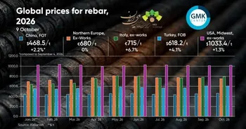 بازار جهانی میلگرد؛ رشد قیمت در اروپا و آمریکا، رکود تقاضا در چین و ترکیه