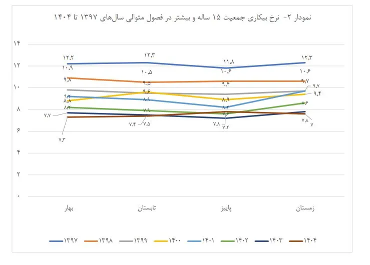 اشتغال