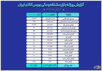 انعقاد ۲.۸ میلیارد قرارداد در بازار مالی و مشتقه بورس کالا