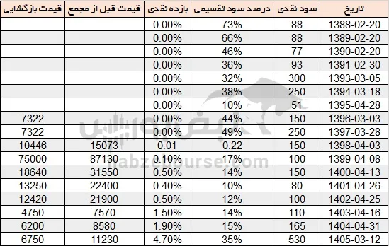 سود کالا سود کالا