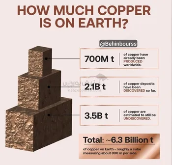 واقعیت جهانی مس