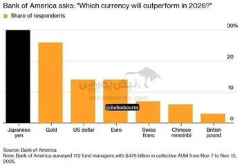 طلا در نظرسنجی BofA به‌عنوان «ارز» پیشتاز ۲۰۲۶ رتبه دوم را کسب کرد