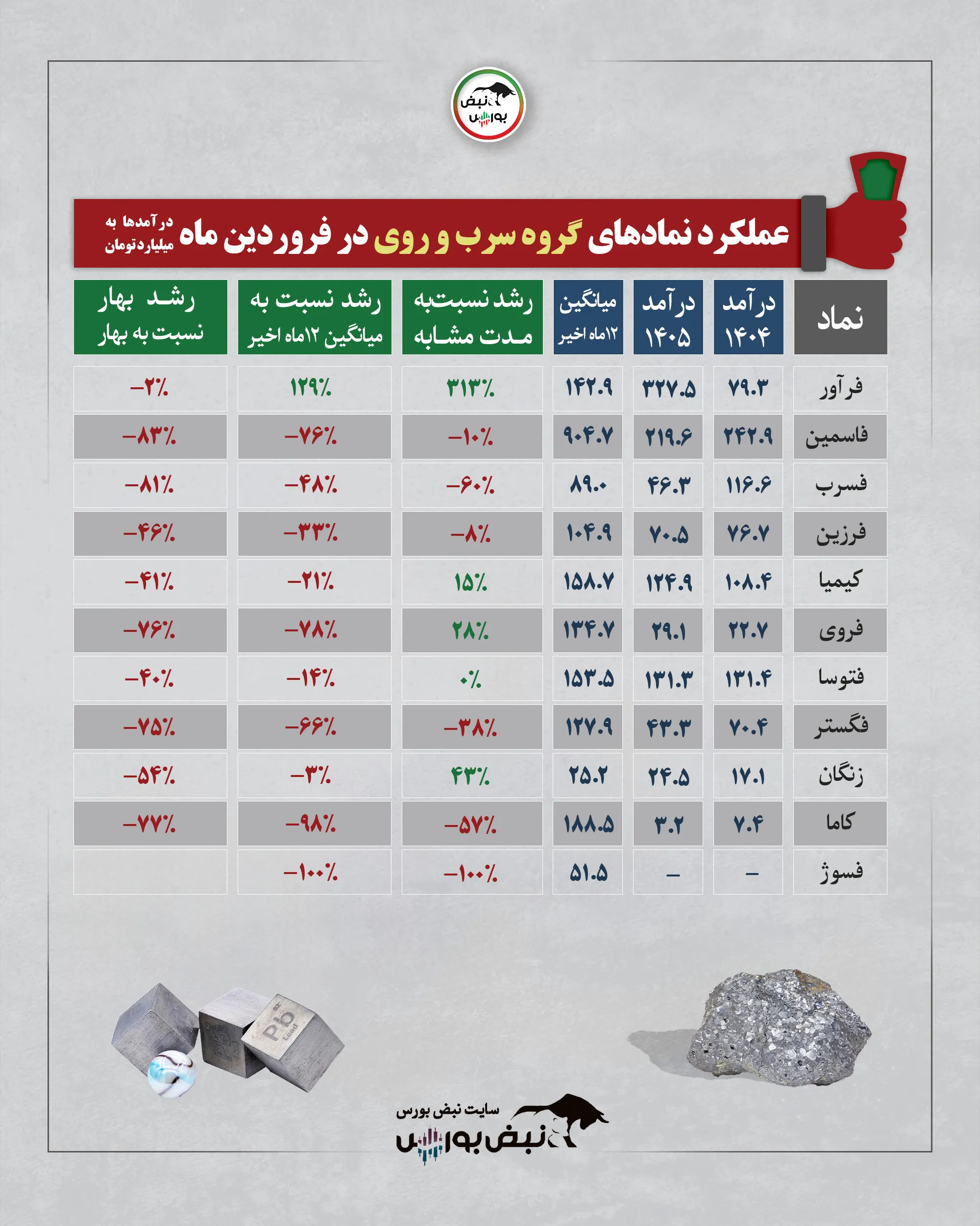 گزارش عملکرد نمادها