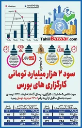 سود ۲ هزار میلیارد تومانی کارگزاری های بورس