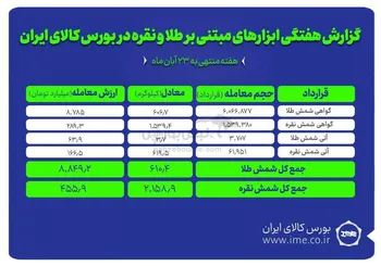 معامله بیش از ۲.۱ تن شمش نقره و حدود ۶۱۰ کیلوگرم شمش طلا