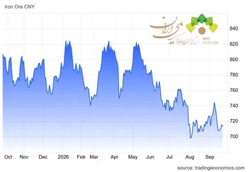 سنگ‌آهن بالای ۷۱۵ یوان؛ خرید فولادسازان چین در آستانه تعطیلات