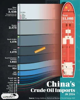 وضعیت واردات نفت خام چین در ۲۰۲۴
