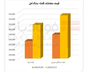 جهش قیمت گندله در بورس کالا/ عرضه بیشتر، پاسخگوی تقاضا نبود