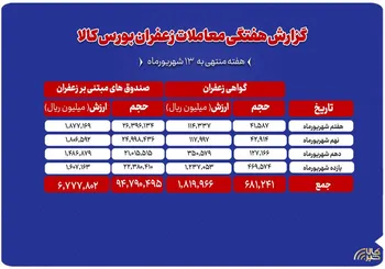 مجموع ارزش ۸۶۰ میلیارد تومانی معاملات زعفران در بورس کالا
