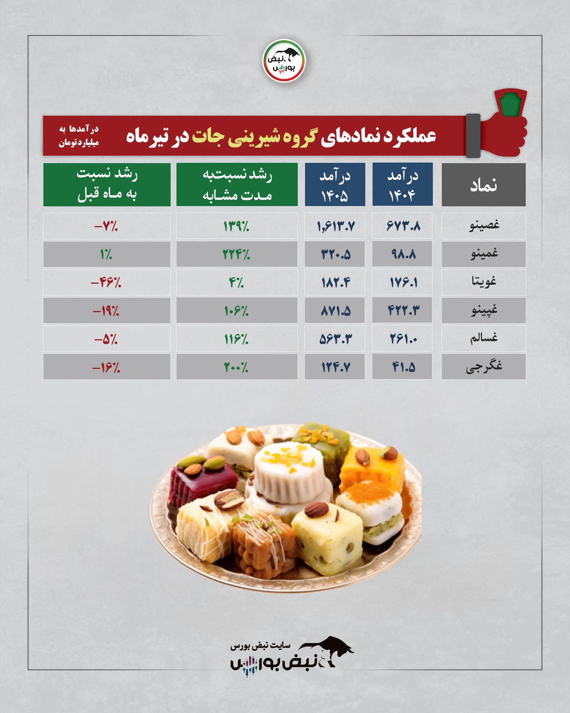 گروه شیرینی جات تیرماه 1405
